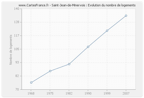 Saint-Jean-de-Minervois : Evolution du nombre de logements