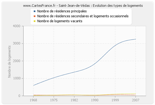 Saint-Jean-de-Védas : Evolution des types de logements