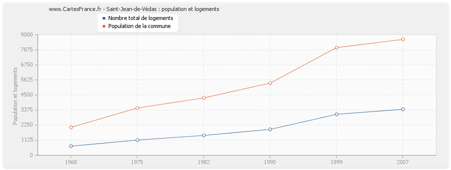 Saint-Jean-de-Védas : population et logements