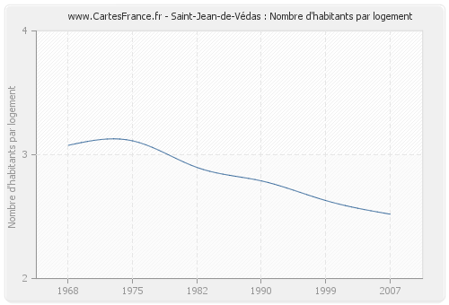 Saint-Jean-de-Védas : Nombre d'habitants par logement