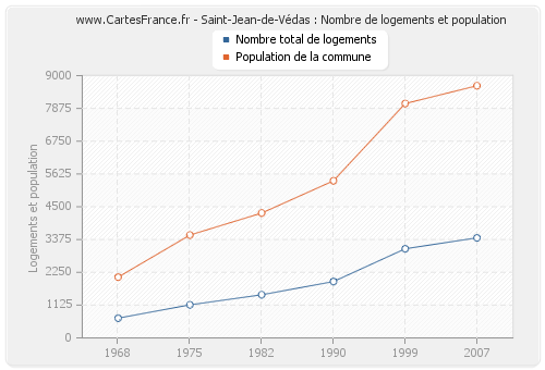 Saint-Jean-de-Védas : Nombre de logements et population