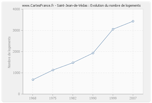Saint-Jean-de-Védas : Evolution du nombre de logements