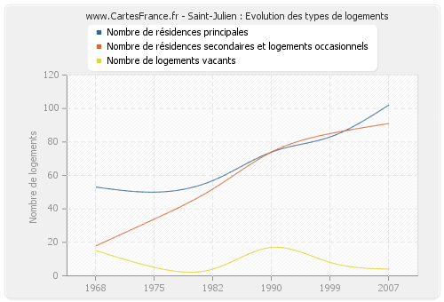 Saint-Julien : Evolution des types de logements