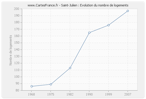 Saint-Julien : Evolution du nombre de logements