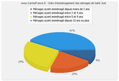 Date d'emménagement des ménages de Saint-Just