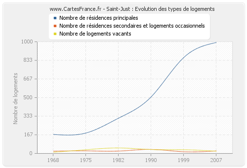 Saint-Just : Evolution des types de logements