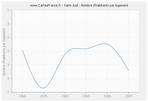 Saint-Just : Nombre d'habitants par logement