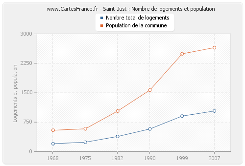 Saint-Just : Nombre de logements et population