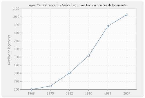 Saint-Just : Evolution du nombre de logements