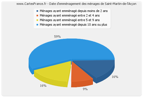 Date d'emménagement des ménages de Saint-Martin-de-l'Arçon