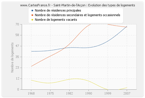 Saint-Martin-de-l'Arçon : Evolution des types de logements