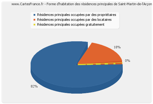 Forme d'habitation des résidences principales de Saint-Martin-de-l'Arçon