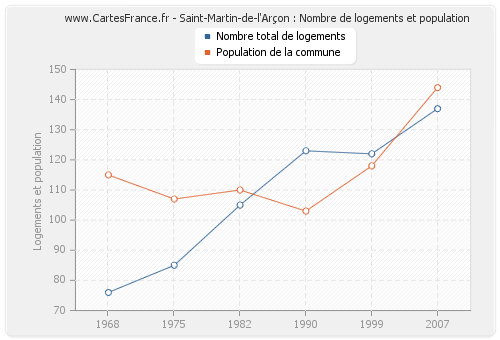 Saint-Martin-de-l'Arçon : Nombre de logements et population