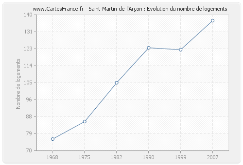 Saint-Martin-de-l'Arçon : Evolution du nombre de logements