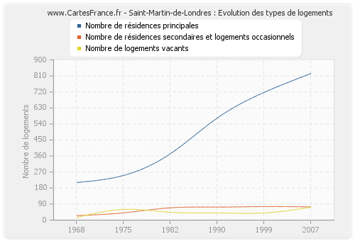 Saint-Martin-de-Londres : Evolution des types de logements