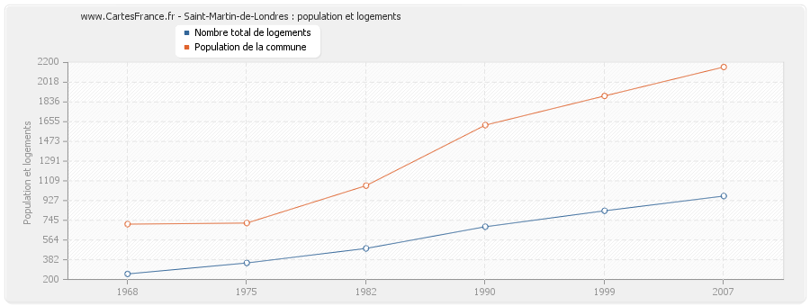 Saint-Martin-de-Londres : population et logements