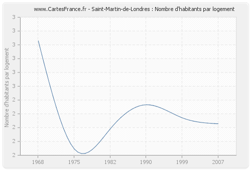 Saint-Martin-de-Londres : Nombre d'habitants par logement