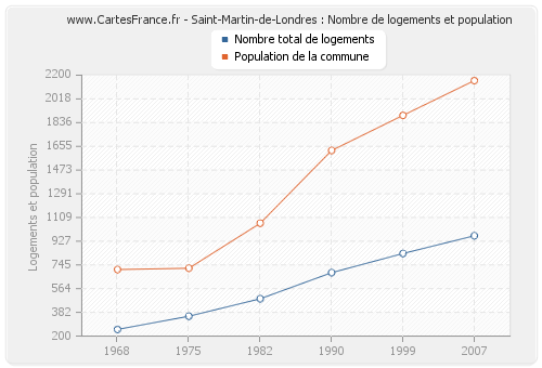 Saint-Martin-de-Londres : Nombre de logements et population