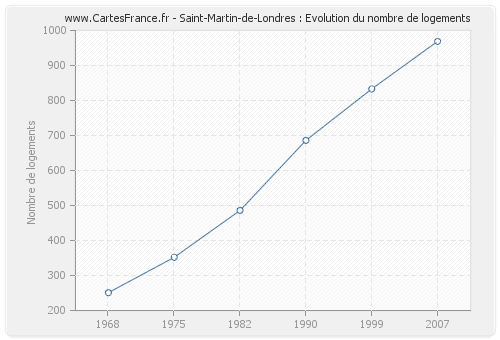 Saint-Martin-de-Londres : Evolution du nombre de logements