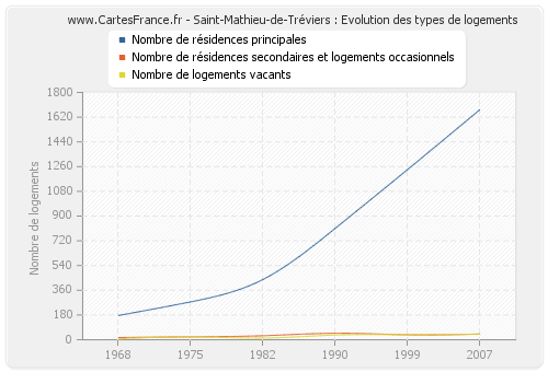 Saint-Mathieu-de-Tréviers : Evolution des types de logements