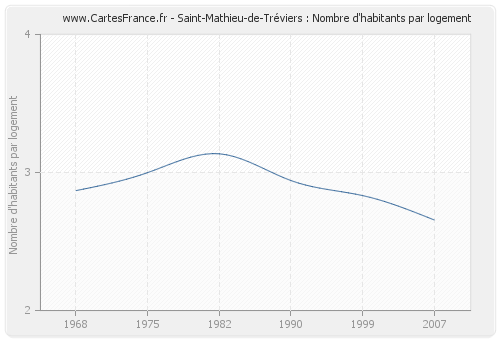Saint-Mathieu-de-Tréviers : Nombre d'habitants par logement