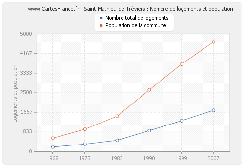 Saint-Mathieu-de-Tréviers : Nombre de logements et population