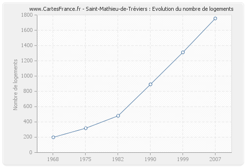 Saint-Mathieu-de-Tréviers : Evolution du nombre de logements
