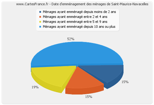Date d'emménagement des ménages de Saint-Maurice-Navacelles