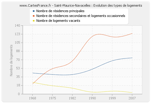 Saint-Maurice-Navacelles : Evolution des types de logements