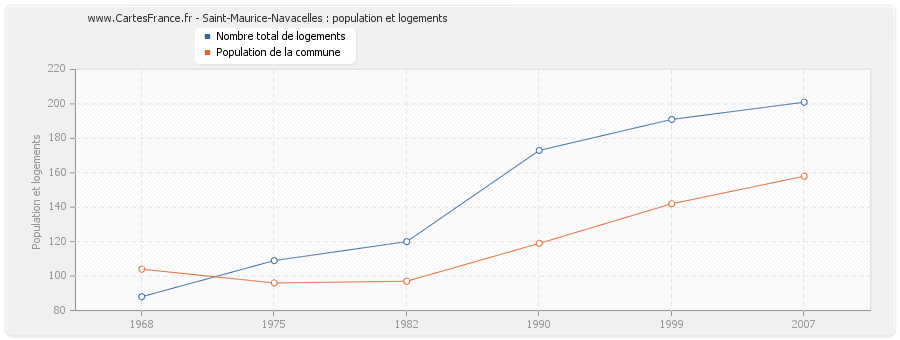 Saint-Maurice-Navacelles : population et logements