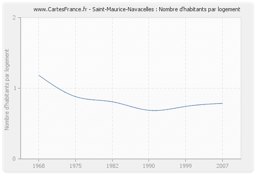 Saint-Maurice-Navacelles : Nombre d'habitants par logement