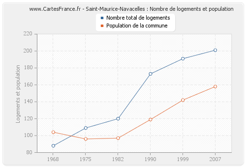 Saint-Maurice-Navacelles : Nombre de logements et population