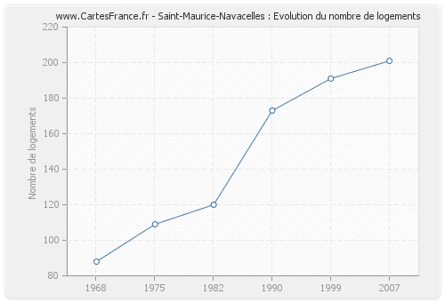 Saint-Maurice-Navacelles : Evolution du nombre de logements