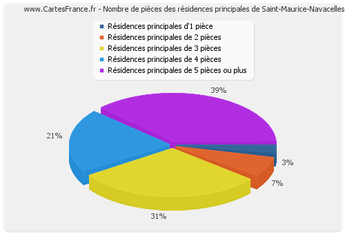 Nombre de pièces des résidences principales de Saint-Maurice-Navacelles