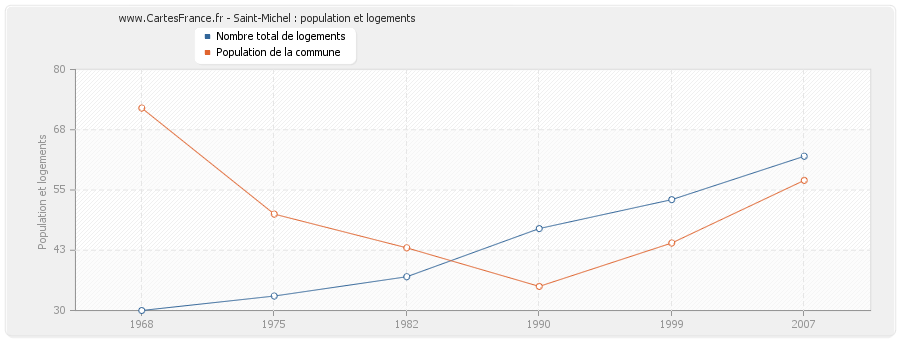 Saint-Michel : population et logements