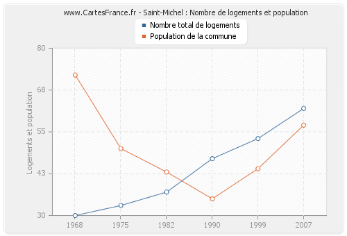 Saint-Michel : Nombre de logements et population