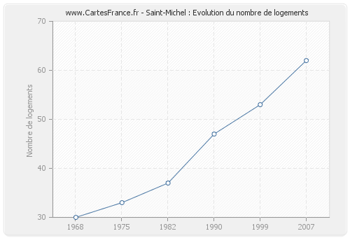 Saint-Michel : Evolution du nombre de logements