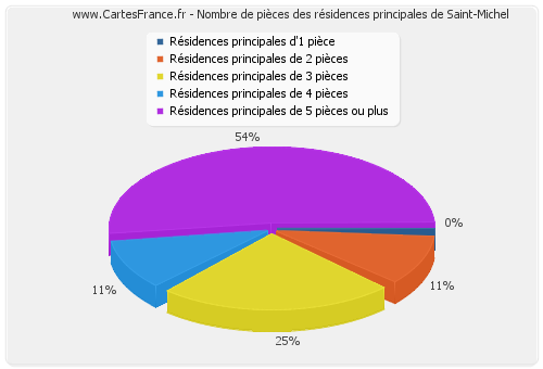 Nombre de pièces des résidences principales de Saint-Michel