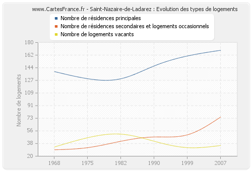 Saint-Nazaire-de-Ladarez : Evolution des types de logements