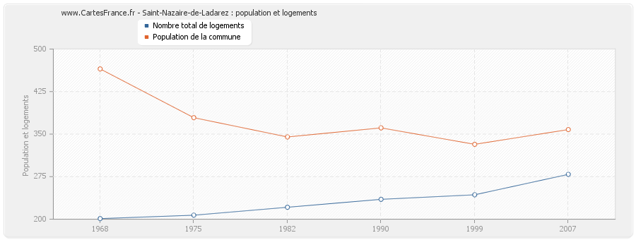 Saint-Nazaire-de-Ladarez : population et logements