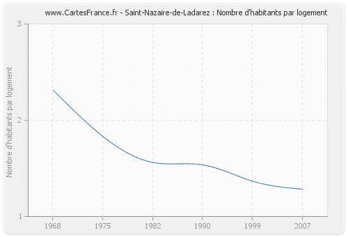 Saint-Nazaire-de-Ladarez : Nombre d'habitants par logement