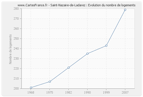 Saint-Nazaire-de-Ladarez : Evolution du nombre de logements