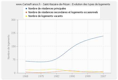 Saint-Nazaire-de-Pézan : Evolution des types de logements