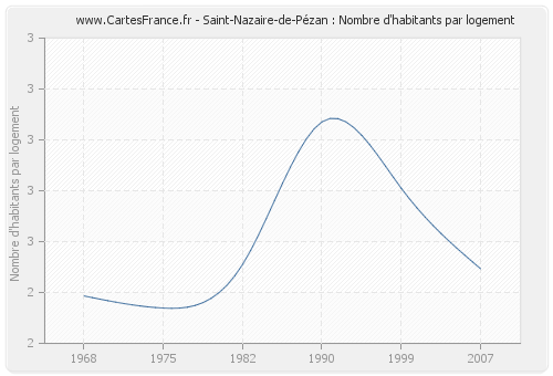 Saint-Nazaire-de-Pézan : Nombre d'habitants par logement