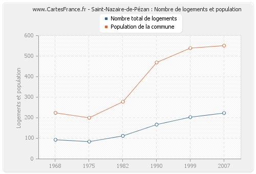 Saint-Nazaire-de-Pézan : Nombre de logements et population