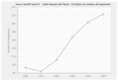 Saint-Nazaire-de-Pézan : Evolution du nombre de logements