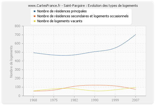 Saint-Pargoire : Evolution des types de logements