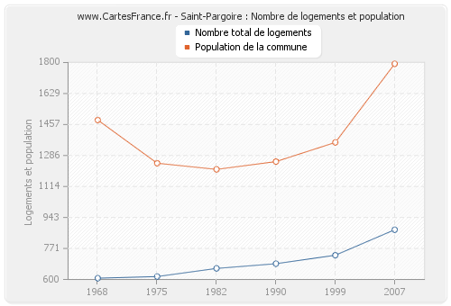 Saint-Pargoire : Nombre de logements et population