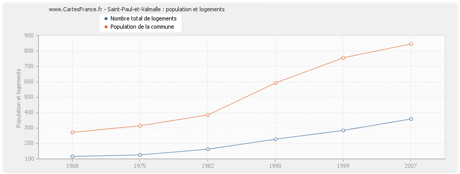 Saint-Paul-et-Valmalle : population et logements