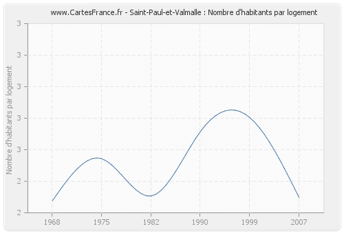 Saint-Paul-et-Valmalle : Nombre d'habitants par logement